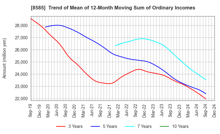 8585 Orient Corporation: Trend of Mean of 12-Month Moving Sum of Ordinary Incomes