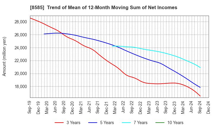 8585 Orient Corporation: Trend of Mean of 12-Month Moving Sum of Net Incomes