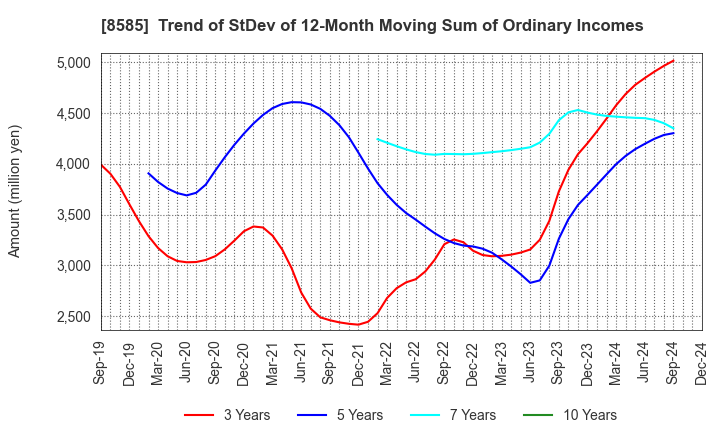 8585 Orient Corporation: Trend of StDev of 12-Month Moving Sum of Ordinary Incomes