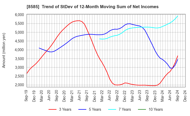 8585 Orient Corporation: Trend of StDev of 12-Month Moving Sum of Net Incomes