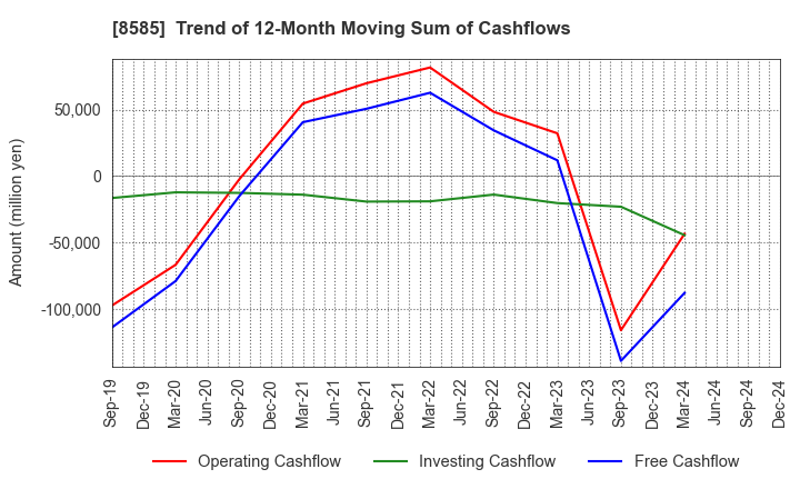 8585 Orient Corporation: Trend of 12-Month Moving Sum of Cashflows