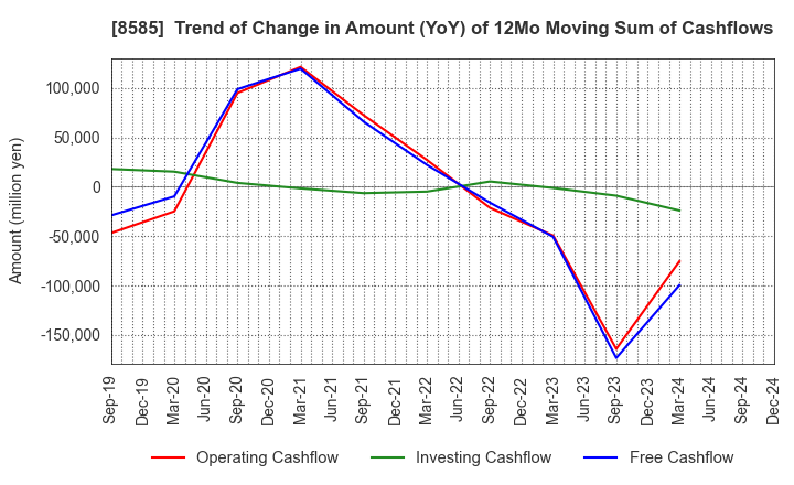 8585 Orient Corporation: Trend of Change in Amount (YoY) of 12Mo Moving Sum of Cashflows