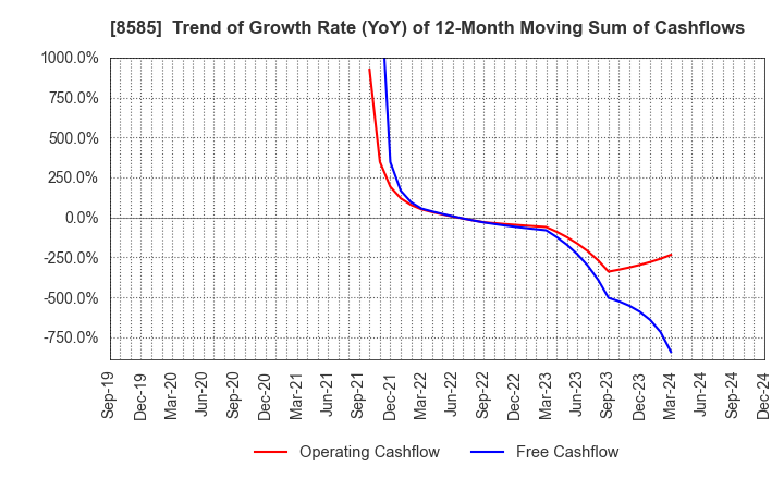 8585 Orient Corporation: Trend of Growth Rate (YoY) of 12-Month Moving Sum of Cashflows