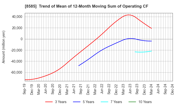 8585 Orient Corporation: Trend of Mean of 12-Month Moving Sum of Operating CF