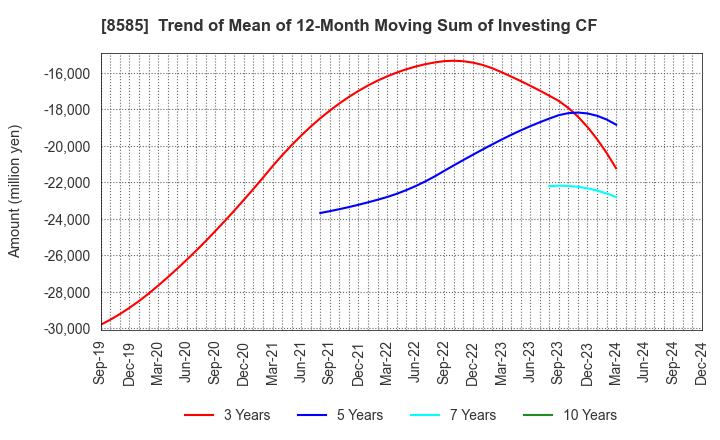 8585 Orient Corporation: Trend of Mean of 12-Month Moving Sum of Investing CF