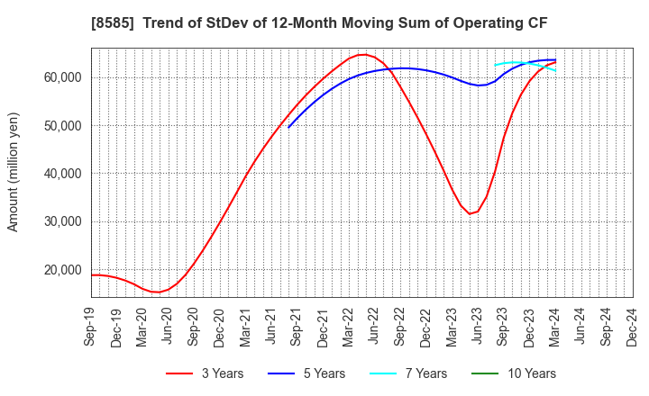 8585 Orient Corporation: Trend of StDev of 12-Month Moving Sum of Operating CF