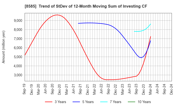 8585 Orient Corporation: Trend of StDev of 12-Month Moving Sum of Investing CF