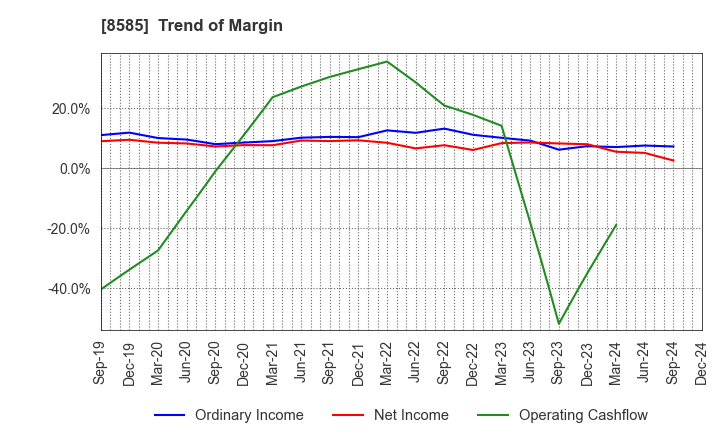 8585 Orient Corporation: Trend of Margin