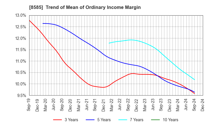 8585 Orient Corporation: Trend of Mean of Ordinary Income Margin