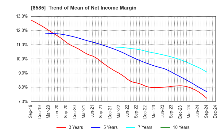 8585 Orient Corporation: Trend of Mean of Net Income Margin