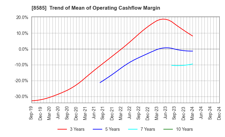 8585 Orient Corporation: Trend of Mean of Operating Cashflow Margin