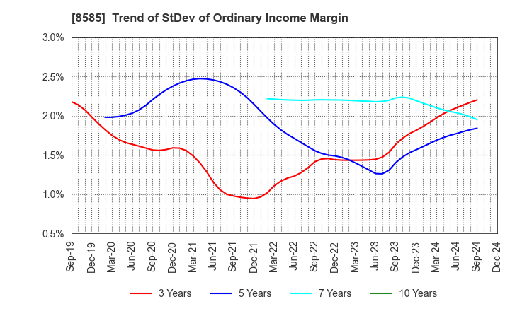 8585 Orient Corporation: Trend of StDev of Ordinary Income Margin