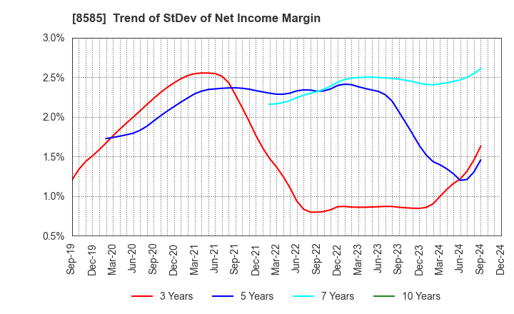 8585 Orient Corporation: Trend of StDev of Net Income Margin