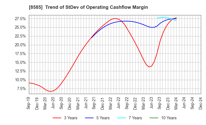 8585 Orient Corporation: Trend of StDev of Operating Cashflow Margin