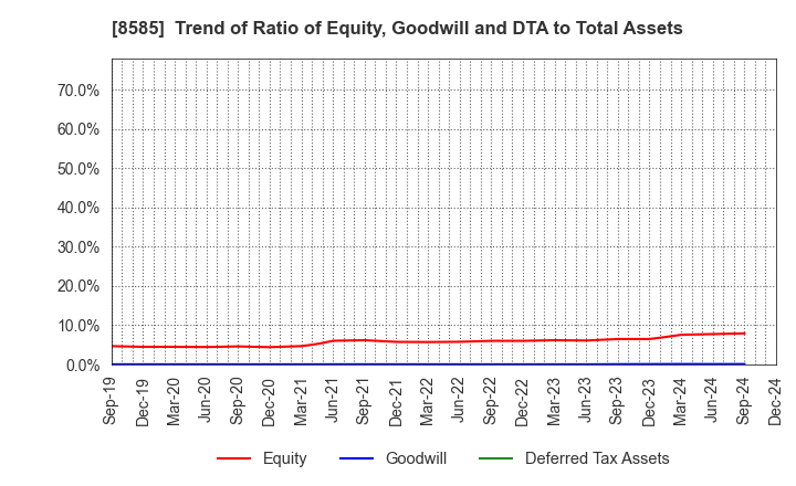 8585 Orient Corporation: Trend of Ratio of Equity, Goodwill and DTA to Total Assets