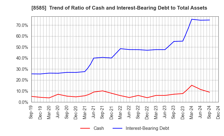 8585 Orient Corporation: Trend of Ratio of Cash and Interest-Bearing Debt to Total Assets