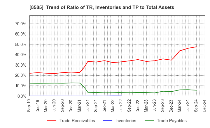 8585 Orient Corporation: Trend of Ratio of TR, Inventories and TP to Total Assets