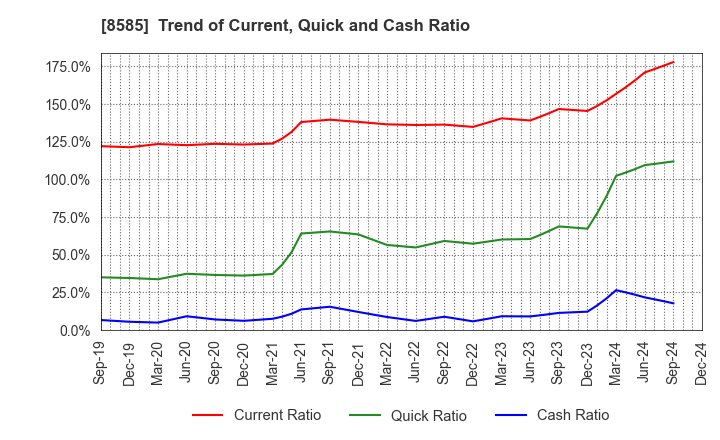 8585 Orient Corporation: Trend of Current, Quick and Cash Ratio