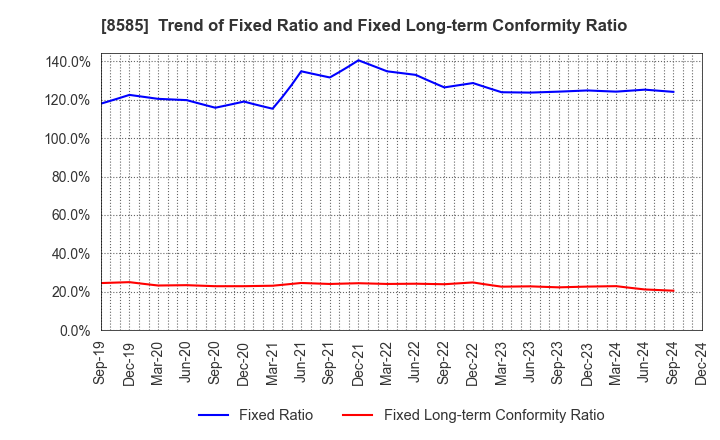 8585 Orient Corporation: Trend of Fixed Ratio and Fixed Long-term Conformity Ratio