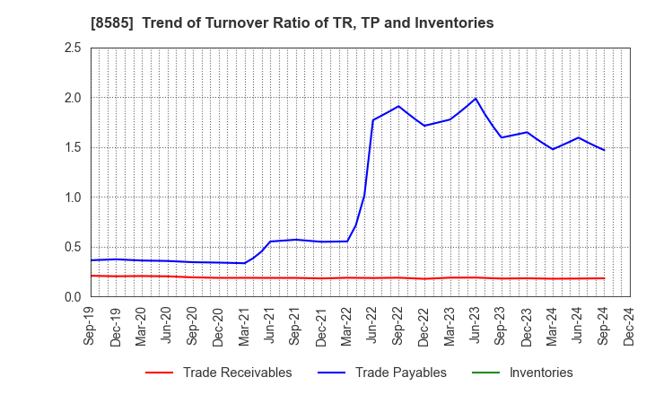 8585 Orient Corporation: Trend of Turnover Ratio of TR, TP and Inventories