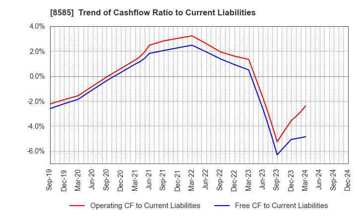 8585 Orient Corporation: Trend of Cashflow Ratio to Current Liabilities