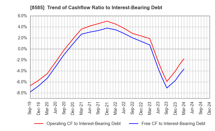 8585 Orient Corporation: Trend of Cashflow Ratio to Interest-Bearing Debt