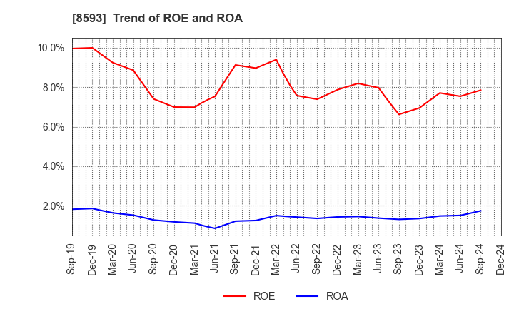 8593 Mitsubishi HC Capital Inc.: Trend of ROE and ROA