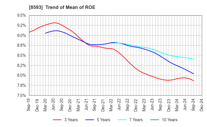 8593 Mitsubishi HC Capital Inc.: Trend of Mean of ROE