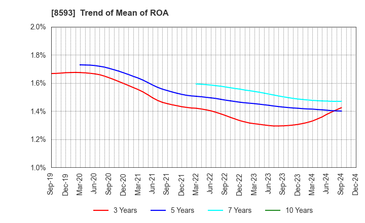 8593 Mitsubishi HC Capital Inc.: Trend of Mean of ROA