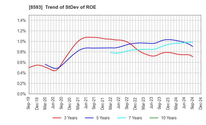 8593 Mitsubishi HC Capital Inc.: Trend of StDev of ROE