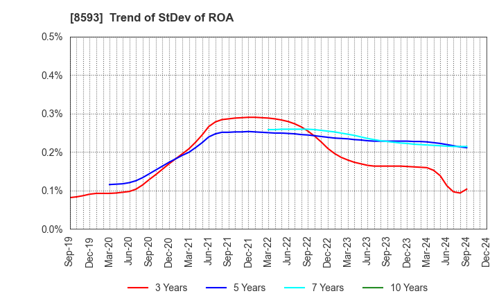 8593 Mitsubishi HC Capital Inc.: Trend of StDev of ROA