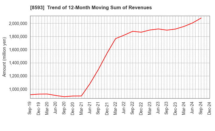 8593 Mitsubishi HC Capital Inc.: Trend of 12-Month Moving Sum of Revenues