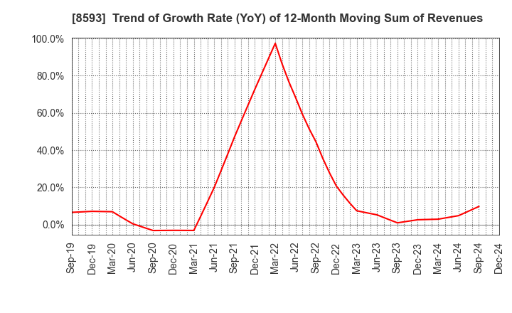 8593 Mitsubishi HC Capital Inc.: Trend of Growth Rate (YoY) of 12-Month Moving Sum of Revenues