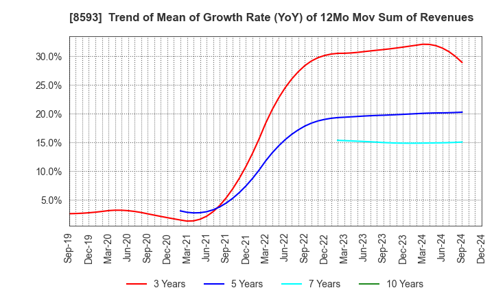 8593 Mitsubishi HC Capital Inc.: Trend of Mean of Growth Rate (YoY) of 12Mo Mov Sum of Revenues