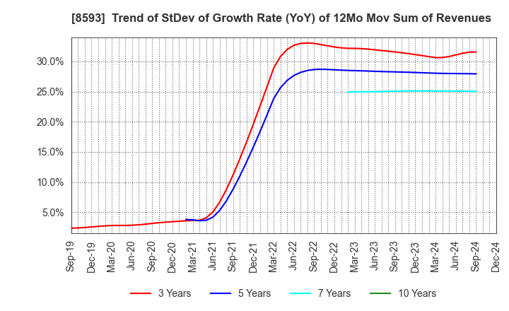 8593 Mitsubishi HC Capital Inc.: Trend of StDev of Growth Rate (YoY) of 12Mo Mov Sum of Revenues