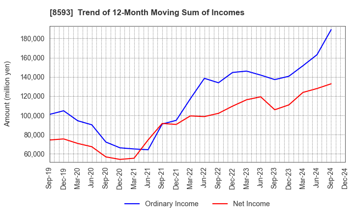 8593 Mitsubishi HC Capital Inc.: Trend of 12-Month Moving Sum of Incomes