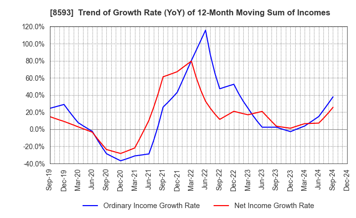 8593 Mitsubishi HC Capital Inc.: Trend of Growth Rate (YoY) of 12-Month Moving Sum of Incomes