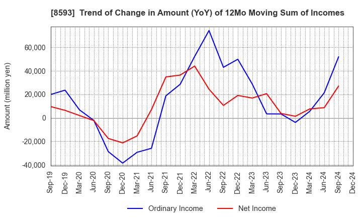 8593 Mitsubishi HC Capital Inc.: Trend of Change in Amount (YoY) of 12Mo Moving Sum of Incomes