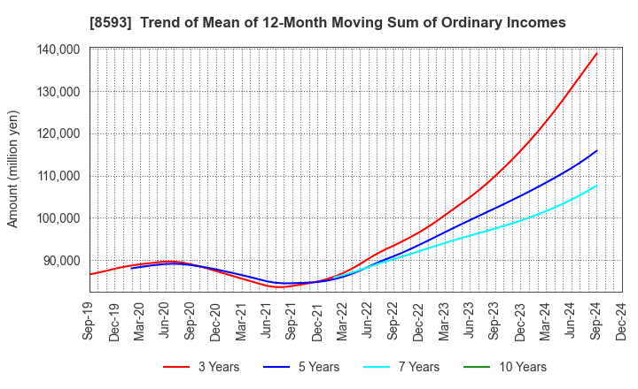 8593 Mitsubishi HC Capital Inc.: Trend of Mean of 12-Month Moving Sum of Ordinary Incomes