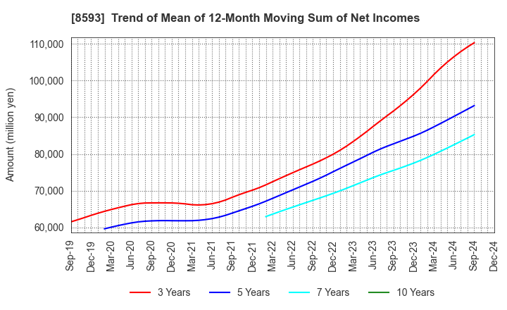 8593 Mitsubishi HC Capital Inc.: Trend of Mean of 12-Month Moving Sum of Net Incomes