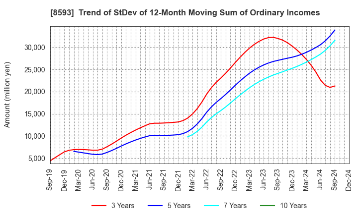 8593 Mitsubishi HC Capital Inc.: Trend of StDev of 12-Month Moving Sum of Ordinary Incomes