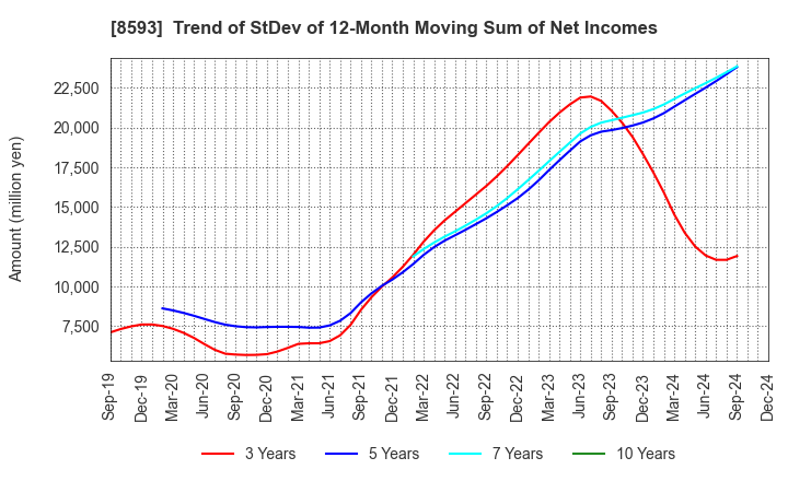 8593 Mitsubishi HC Capital Inc.: Trend of StDev of 12-Month Moving Sum of Net Incomes