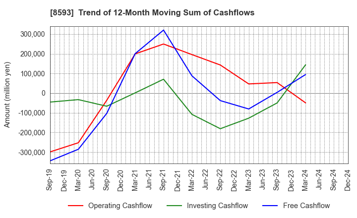 8593 Mitsubishi HC Capital Inc.: Trend of 12-Month Moving Sum of Cashflows