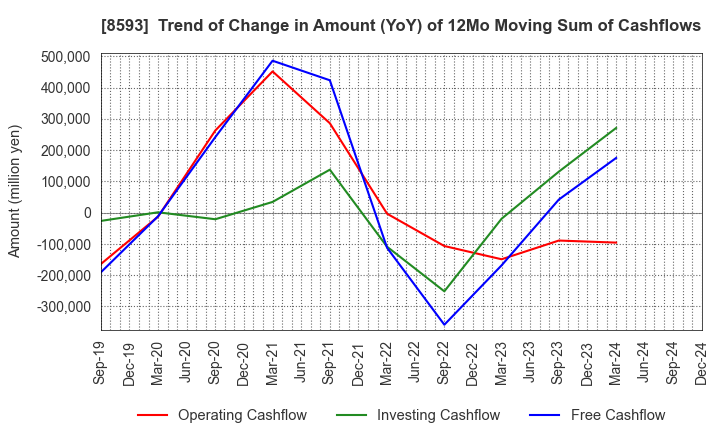 8593 Mitsubishi HC Capital Inc.: Trend of Change in Amount (YoY) of 12Mo Moving Sum of Cashflows