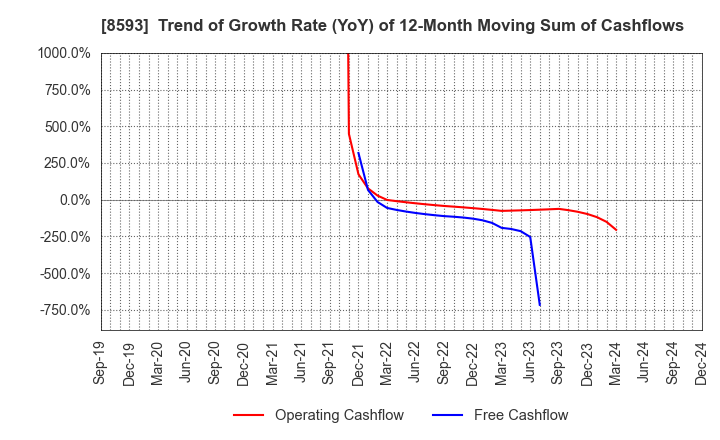 8593 Mitsubishi HC Capital Inc.: Trend of Growth Rate (YoY) of 12-Month Moving Sum of Cashflows