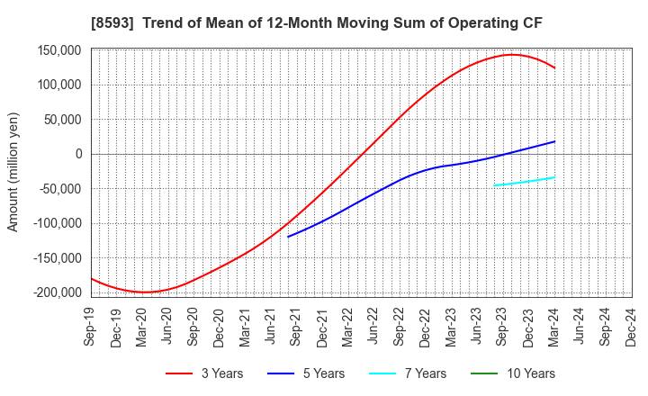 8593 Mitsubishi HC Capital Inc.: Trend of Mean of 12-Month Moving Sum of Operating CF