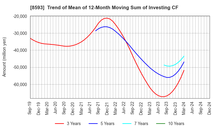 8593 Mitsubishi HC Capital Inc.: Trend of Mean of 12-Month Moving Sum of Investing CF