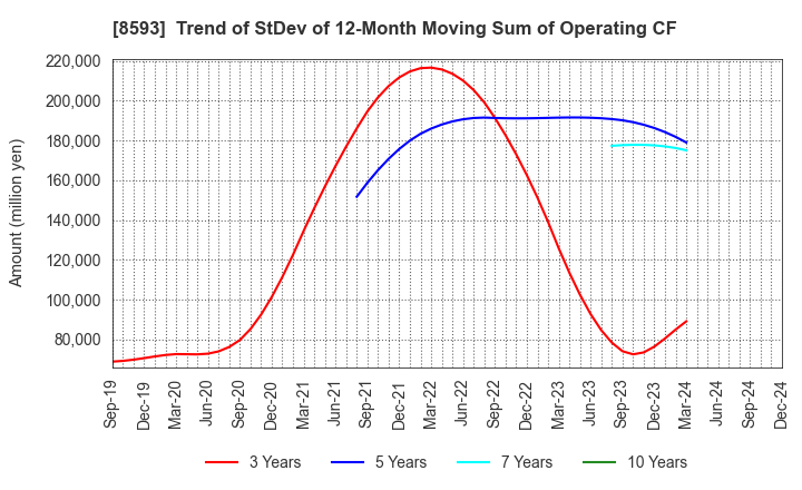 8593 Mitsubishi HC Capital Inc.: Trend of StDev of 12-Month Moving Sum of Operating CF