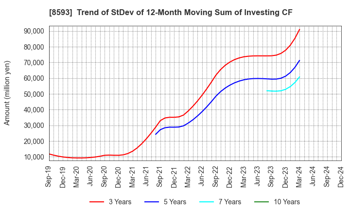 8593 Mitsubishi HC Capital Inc.: Trend of StDev of 12-Month Moving Sum of Investing CF