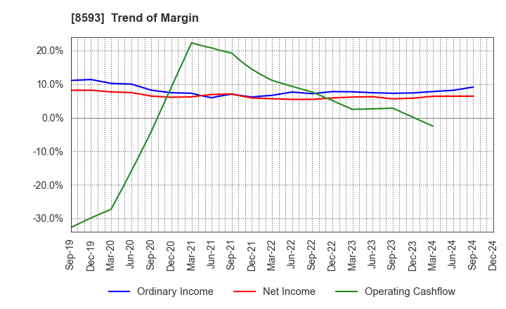 8593 Mitsubishi HC Capital Inc.: Trend of Margin